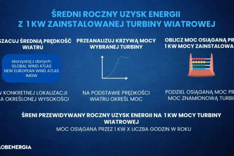 Szacowanie, ile wiatrak produkuje energii rocznie, wymaga analizy prędkości wiatru i krzywej mocy turbiny.