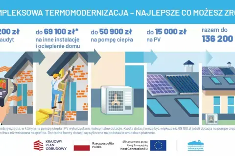 Kompleksowa termomodernizacja budynku: audyt, ocieplenie, pompa ciepła i PV. Dofinansowanie do 136 200 zł.