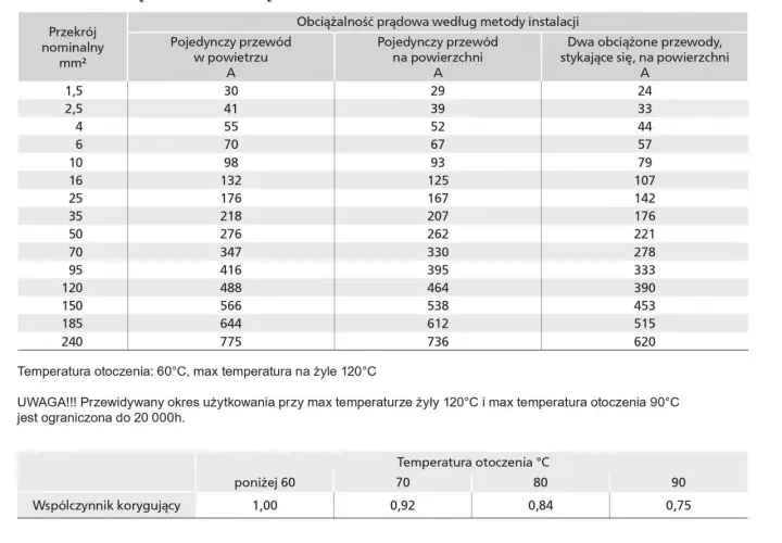 Tabela obciążalności prądowej przewodów H1Z2Z2-K z danymi dla różnych przekrojów i metod instalacji.