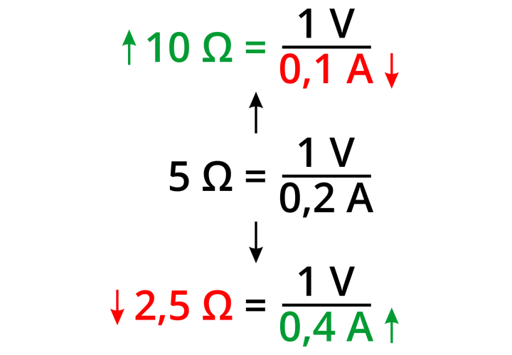 Przykłady obliczeń rezystancji: 10 Ω = 1V/0,1A, 5 Ω = 1V/0,2A, 2,5 Ω = 1V/0,4A.