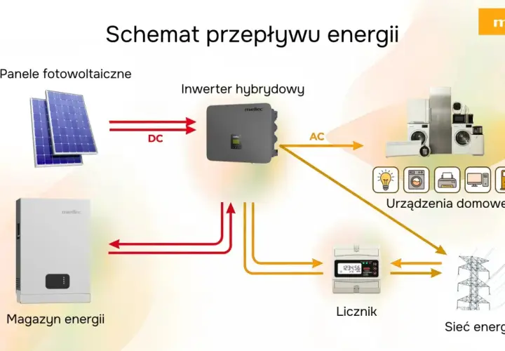 Schemat pokazuje, jak działa magazyn energii: panele fotowoltaiczne produkują prąd DC, który trafia do inwertera hybrydowego. Tam jest przetwarzany na AC dla urządzeń domowych lub magazynowany.