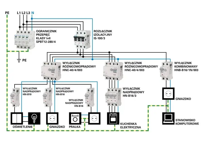 Schemat projektu elektryki w domu: zabezpieczenia, wyłączniki różnicowoprądowe i nadprądowe, gniazdka, oświetlenie, pralka, kuchenka, komputer.