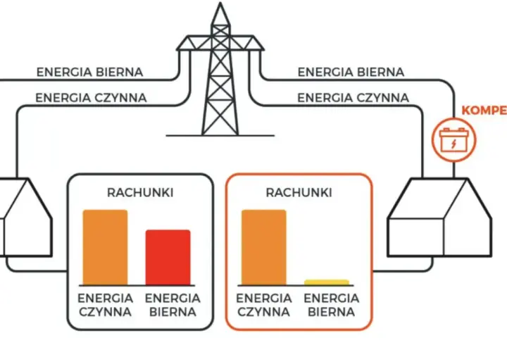 Schemat pokazuje, jak energia czynna pobrana z sieci jest mierzona i rozliczana. Kompensacja zmniejsza rachunki.