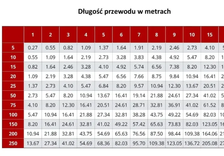 Tabela pokazuje, jakie obciążenie (w amperach) wytrzyma bezpiecznik C20 dla różnych długości przewodów w metrach.