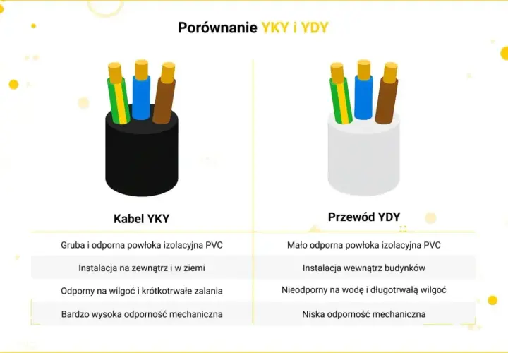 Porównanie kabli YKY i YDY. YKY ma grubszą izolację, nadaje się do instalacji na zewnątrz i w ziemi, co jest ważne dla maksymalnej długości kabla do fotowoltaiki.
