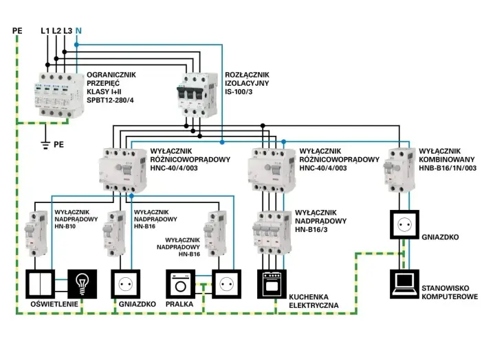 Schemat instalacji elektrycznej: ogranicznik przepięć, rozłącznik izolacyjny, wyłączniki różnicowoprądowe i nadprądowe, co wchodzi w punkt elektryczny dla oświetlenia, gniazdek, pralki, kuchenki i komputera.