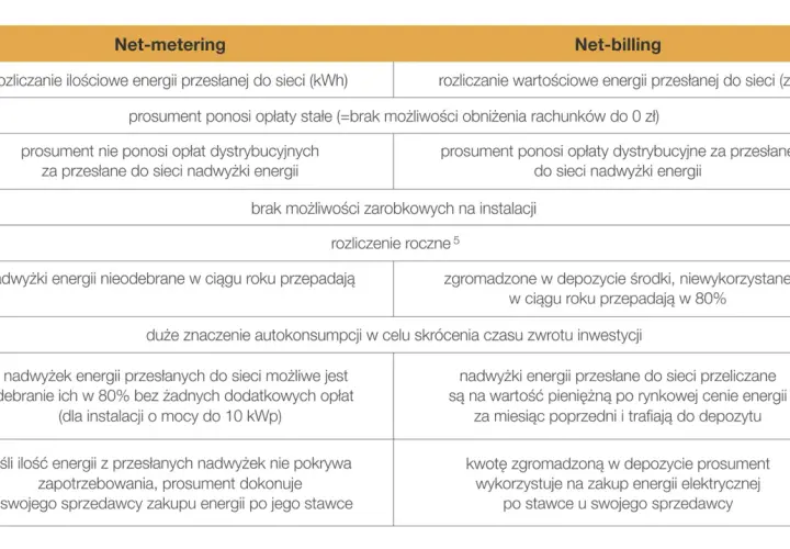 Porównanie net-metering i net-billing: kiedy kończy się net-metering i jakie są jego zasady.