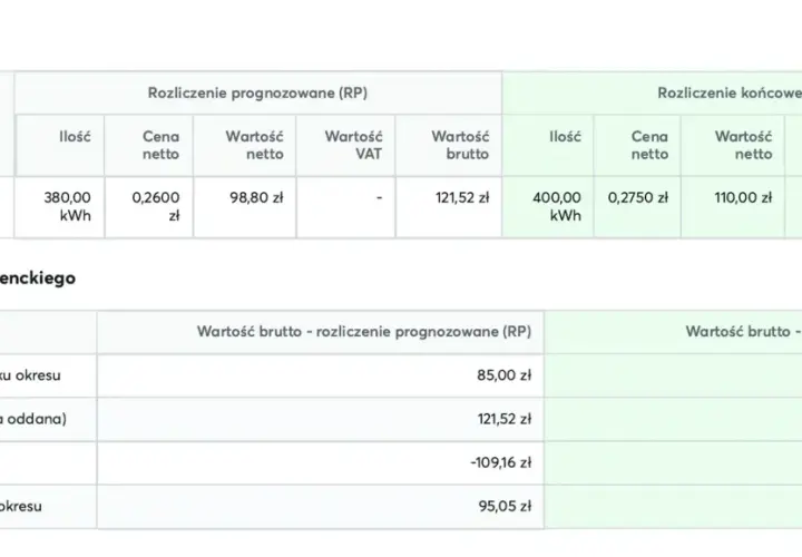 Tabela przedstawia rozliczenie energii oddanej do sieci oraz saldo depozytu prosumenckiego Tauron.