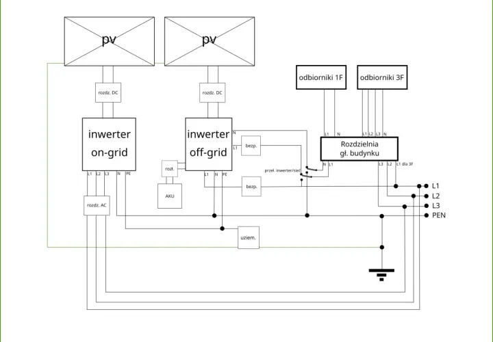 Schemat instalacji on-grid: panele PV, inwertery on-grid i off-grid, akumulator, rozdzielnia główna budynku, odbiorniki 1F i 3F.