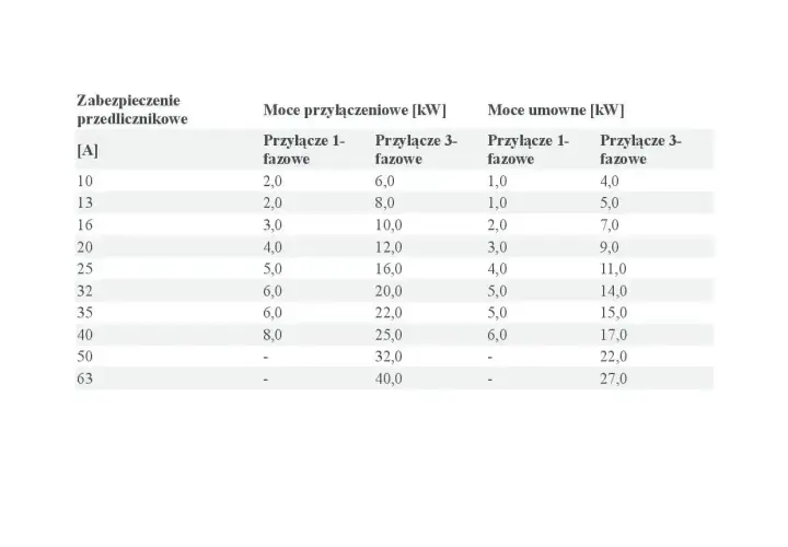 Tabela pokazuje, jaka moc przyłączeniowa do domku letniskowego jest potrzebna, zależnie od zabezpieczenia i rodzaju przyłącza (1-fazowe lub 3-fazowe).