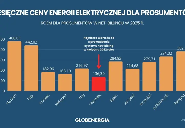 Wykres pokazuje miesięczne ceny energii elektrycznej dla prosumentów w net-billingu w 2025 r. Zobacz, ile płaci PGE za prąd z fotowoltaiki.