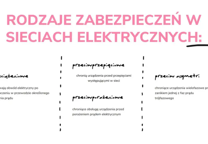 Rodzaje zabezpieczeń w sieciach elektrycznych: przeciążeniowe, przeciwprzepięciowe, przeciwporażeniowe, przeciw asymetrii. Jak rozpoznać układ sieci?