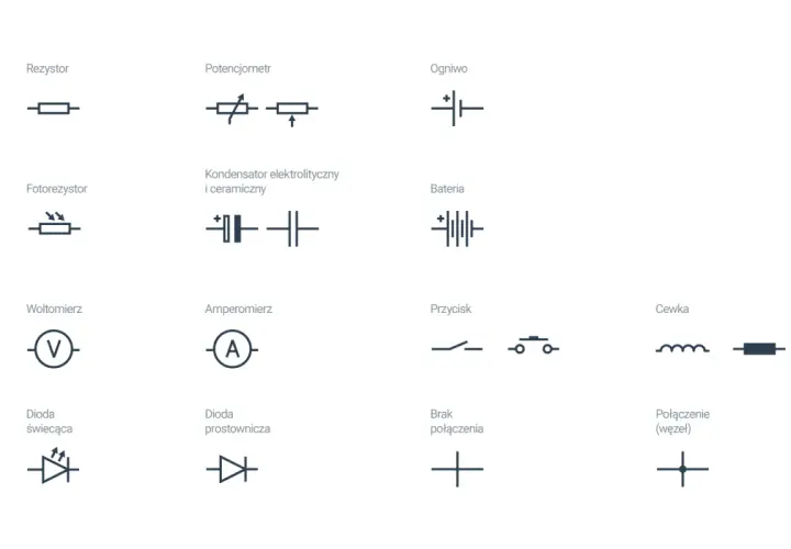 Schematyczne symbole elementów elektrycznych: rezystor, potencjometr, fotorezystor, kondensatory, ogniwo, bateria, woltomierz, amperomierz, przycisk, cewka, diody, brak połączenia i symbol gniazda siłowego.