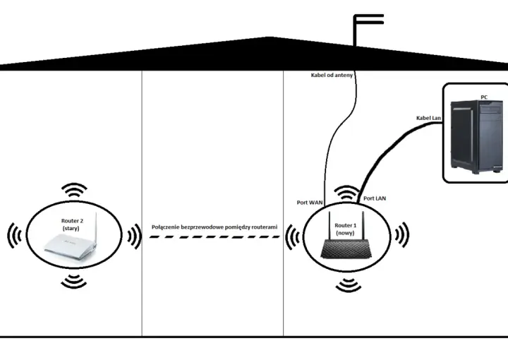 Schemat sieci: nowy router 1 z PC połączony kablem LAN, stary router 2 połączony bezprzewodowo. Kabel od anteny do routera 1.