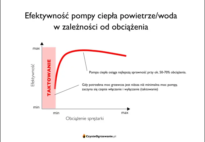Wykres pokazuje, jak dobrać moc pompy ciepła. Najlepszą sprawność osiąga przy 50-70% obciążenia.
