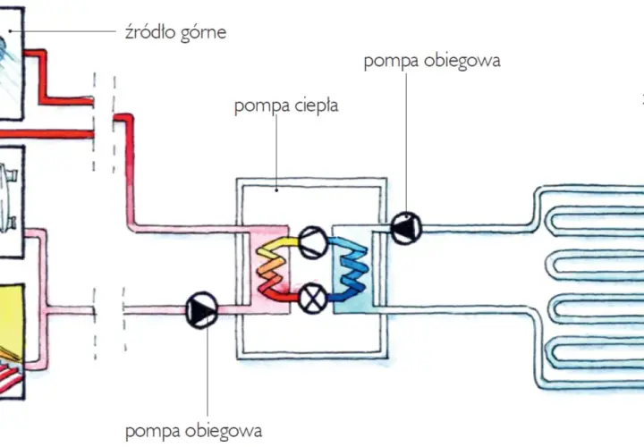 Schemat działania pompy ciepła gruntowej: źródło górne (prysznic, grzejnik), pompa ciepła, pompa obiegowa, źródło dolne (wymiennik gruntowy).