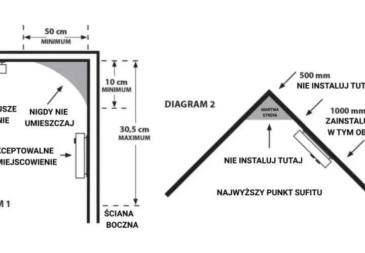 Diagramy pokazują optymalne umiejscowienie czujnika PIR, zasada działania opiera się na wykrywaniu ruchu. Unikaj martwej strefy.