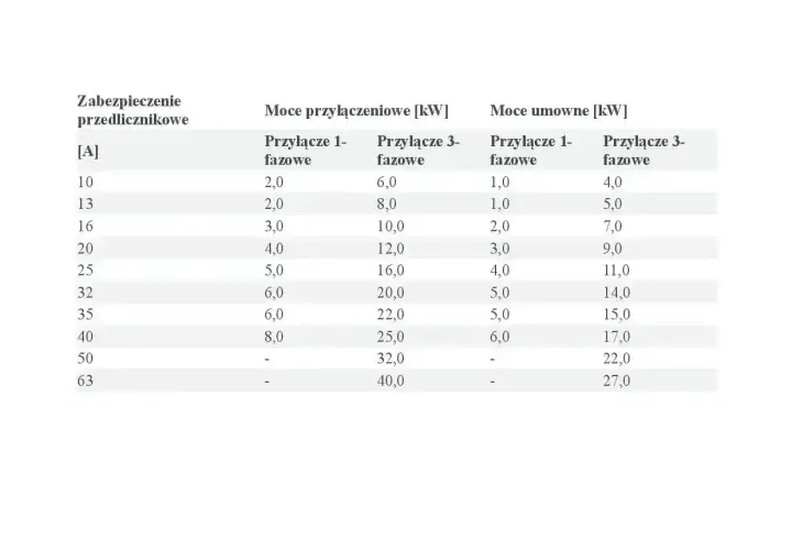 Tabela pokazuje, że bezpiecznik B20 (20A) ma moc przyłączeniową 4 kW (1-fazowe) i 12 kW (3-fazowe).