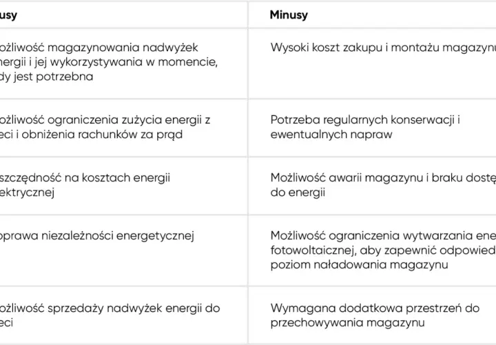 Tabela porównująca plusy i minusy magazynowania energii. Kluczowe dla niezależności energetycznej, ale wymaga inwestycji i przestrzeni, by być off grid.