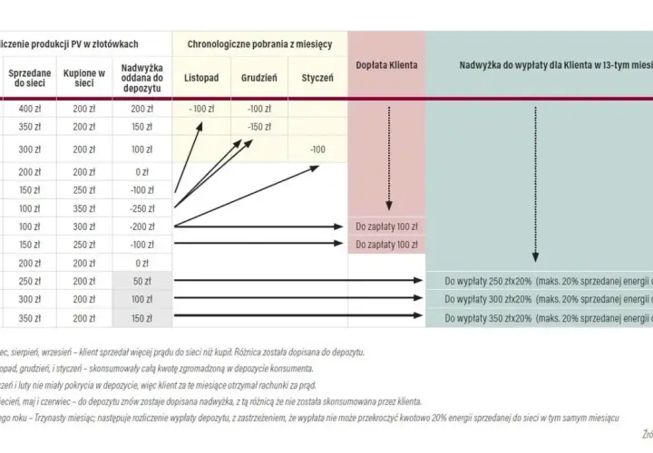 Tabela pokazuje rozliczenie produkcji PV, uwzględniając net billing. Widać miesięczne wpływy i wydatki, a także nadwyżki i dopłaty.