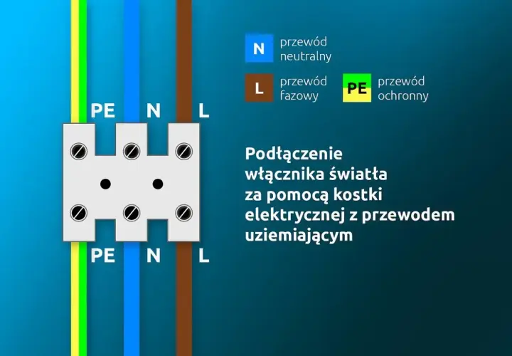 Schemat podłączenia włącznika światła za pomocą kostki elektrycznej z przewodem uziemiającym. Widoczne przewody PE, N, L.