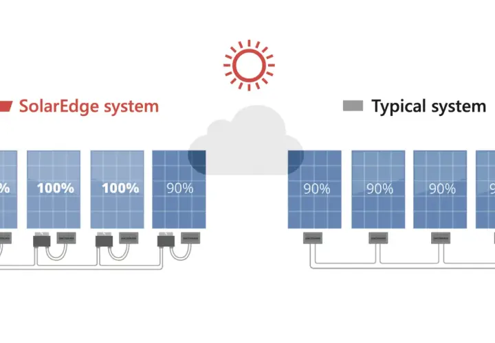 Porównanie systemów fotowoltaicznych: SolarEdge z optymalizacją mocy (100%) vs. typowy system (90%) pod chmurą. Inwerter w systemie SolarEdge zapewnia maksymalną wydajność.