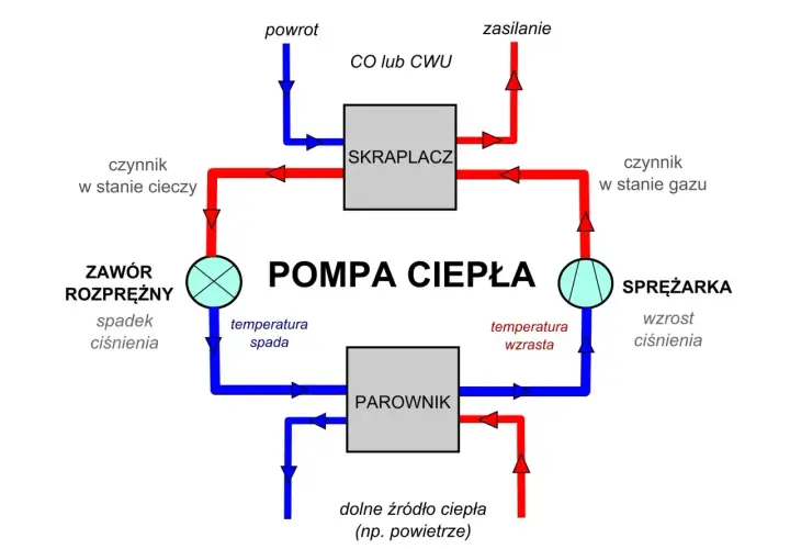 Schemat podłączenia pompy ciepła: sprężarka, skraplacz, zawór rozprężny, parownik. Obieg czynnika roboczego.