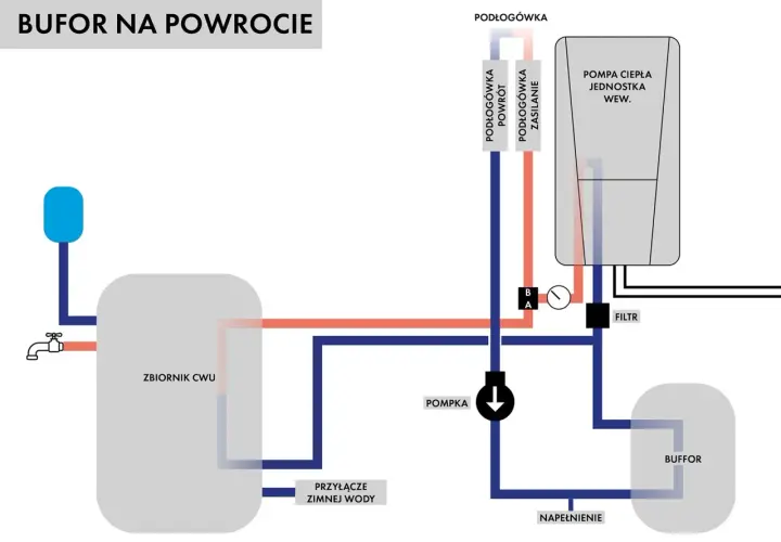 Schemat podłączenia pompy ciepła do istniejącej instalacji z buforem na powrocie. Widać zbiornik CWU, pompę, filtr i bufor.
