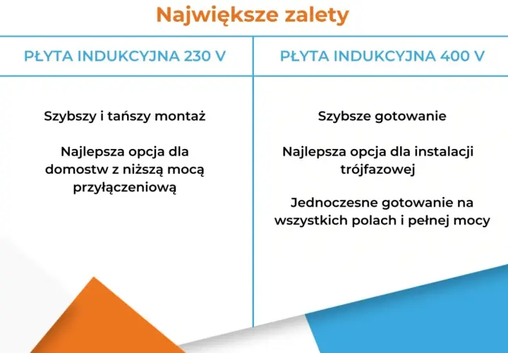 Porównanie płyt indukcyjnych: 230V (szybszy montaż, niższa moc) i 400V (szybsze gotowanie, indukcja 3 fazowa, pełna moc).