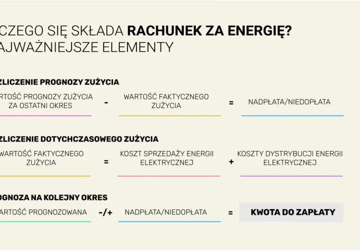 Schemat rozliczenia rachunku za energię elektryczną: prognoza vs. faktyczne zużycie, koszty i kwota do zapłaty.