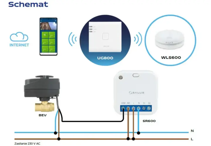 Schemat systemu sterowania: elektrozawór z czujnikiem zalania (BEV), centralka UG800, odbiornik SR600 i czujnik WLS600.