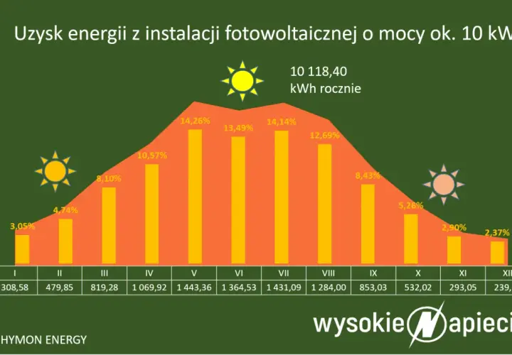 Wykres pokazuje, kiedy przepada energia z fotowoltaiki. Najwięcej w lecie, najmniej zimą. Roczny uzysk to ponad 10 MWh.