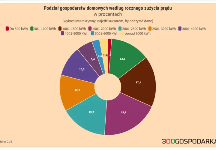 Wykres kołowy pokazuje, co zużywa najwięcej prądu w domu. Największe zużycie (19,4%) odnotowują gospodarstwa domowe zużywające 2501-3000 kWh rocznie.