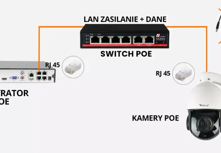 Schemat podłączenia kamery monitoringu: rejestrator PoE, switch PoE zasilany przez LAN, oraz kamery PoE połączone kablem RJ 45.