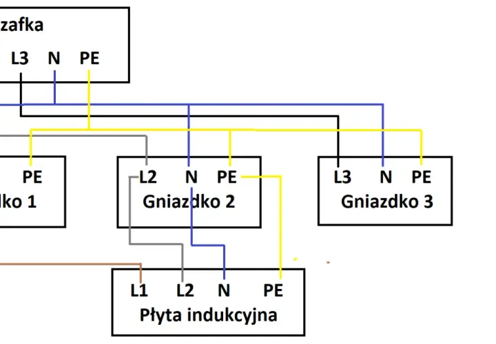 Schemat podłączenia wypustu zasilającego 3 fazowy do szafki, trzech gniazdek i płyty indukcyjnej.