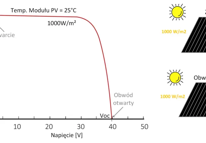 Wykres charakterystyki prądowo-napięciowej modułu PV. Wzór protokołu pomiarów instalacji fotowoltaicznej.