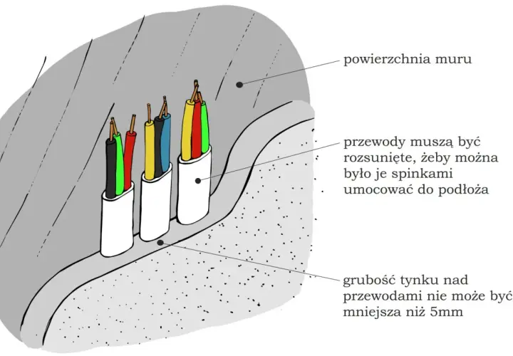 Przewody elektryczne w bruzdach, z zaznaczoną grubością tynku nad nimi. Kluczowa jest odpowiednia głębokość bruzd pod kable.