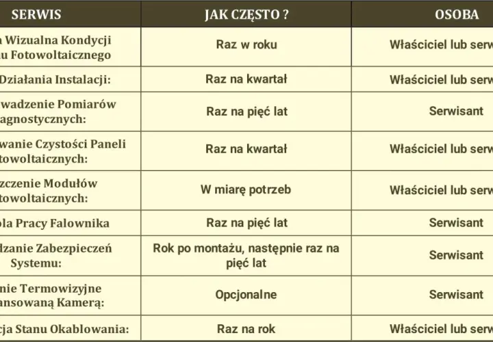Tabela z harmonogramem czynności serwisowych instalacji fotowoltaicznej, określająca częstotliwość i odpowiedzialność za przeglądy.