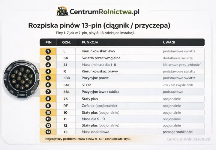 Schemat podłączenia gniazda przyczepy 13-pin. Tabela pokazuje funkcje pinów od 1 do 13, kluczowe dla prawidłowego podłączenia.