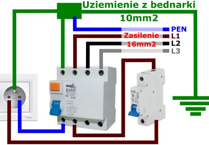 Schemat instalacji elektrycznej z gniazdkiem, wyłącznikiem różnicowoprądowym (RCD) i zabezpieczeniem nadprądowym. Obowiązek stosowania RCD dla bezpieczeństwa.