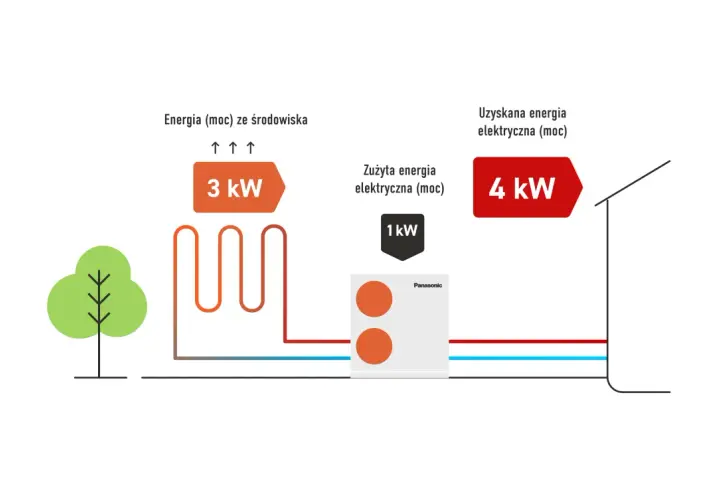 Schemat pokazuje wydajność pompy ciepła: 3 kW energii ze środowiska, 1 kW zużytej energii elektrycznej, co daje 4 kW uzyskanej energii.