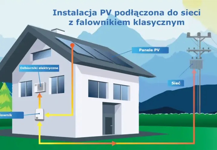 Schemat instalacji PV z falownikiem podłączonej do sieci. Panele na dachu, falownik, odbiorniki elektryczne i transformator sieciowy.