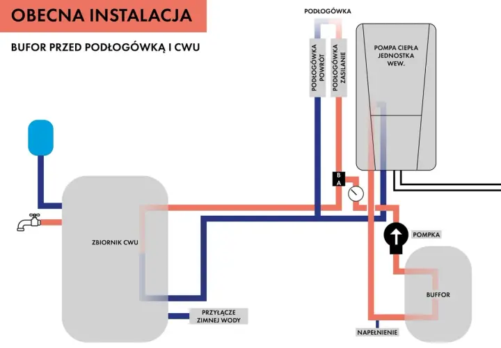 Schemat instalacji z buforem przed podłogówką i CWU. Pokazuje podłączenie pompy ciepła, zbiornika CWU i bufora. Gdzie podłączyć czujnik STB?