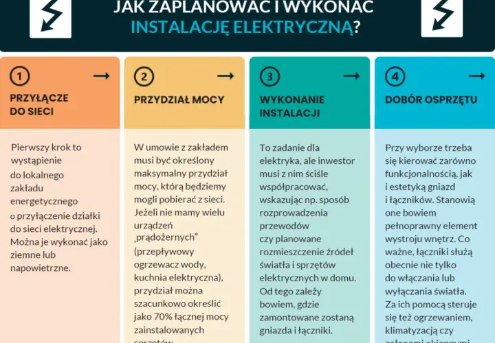 Planowanie instalacji elektrycznej: przyłącze, przydział mocy, wykonanie i dobór sprzętu. Od tego zależy, ile można podłączyć do jednego gniazdka.