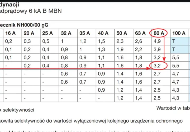 Tabela koordynacji wyłącznika nadprądowego 6 kA B MBN. Wartość 3,2 dla bezpiecznika 80 A i 16 A w typoszeregu zabezpieczeń nadprądowych.