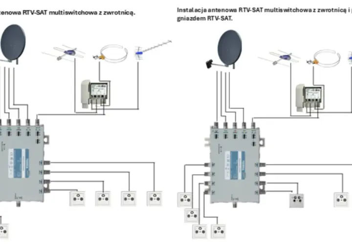 Schemat instalacji teletechnicznej z multiswitchem, antenami satelitarnymi i naziemnymi oraz gniazdami RTV-SAT.