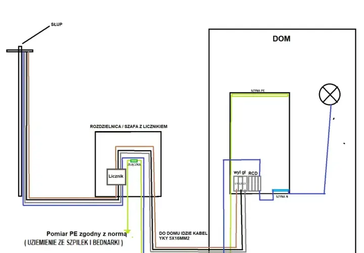 Schemat przyłącza energetycznego: od słupa do rozdzielnicy z licznikiem, a następnie do domu. Kto odpowiada za przyłącze energetyczne? Dokumentacja techniczna.