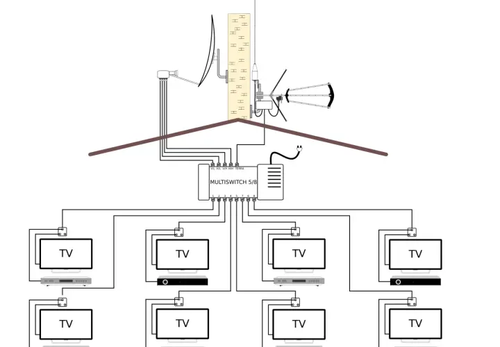 Schemat instalacji satelitarnej z multiswitchem 5/8, który rozdziela sygnał na 8 telewizorów.