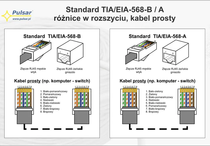 Porównanie standardów TIA/EIA-568-B i -A dla kabli prostych. UTP co to? Schematy wtyków RJ45 i pinoutów.