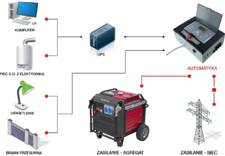 Schemat systemu zasilania awaryjnego: komputer, piec C.O., oświetlenie, brama, UPS, agregat Honda, automatyka. Gdy nastąpi brak prądu, licznik nie działa, ale agregat i UPS zapewnią zasilanie.